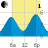 Northville tide chart for Friday, August 1, 2025