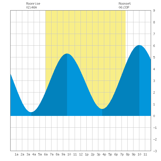 Northville tide chart for Wednesday, August 20, 2025