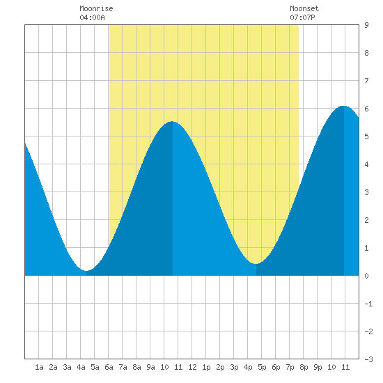 Northville tide chart for Thursday, August 21, 2025