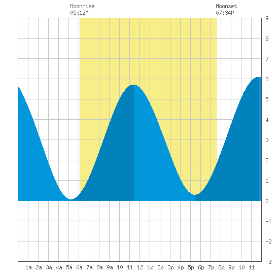 Northville tide chart for Friday, August 22, 2025
