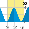 Northville tide chart for Friday, August 22, 2025