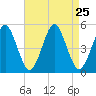 Northville tide chart for Monday, August 25, 2025