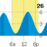 Northville tide chart for Tuesday, August 26, 2025