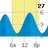 Northville tide chart for Wednesday, August 27, 2025