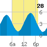 Northville tide chart for Thursday, August 28, 2025