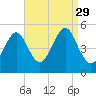 Northville tide chart for Friday, August 29, 2025