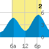 Northville tide chart for Saturday, August 2, 2025