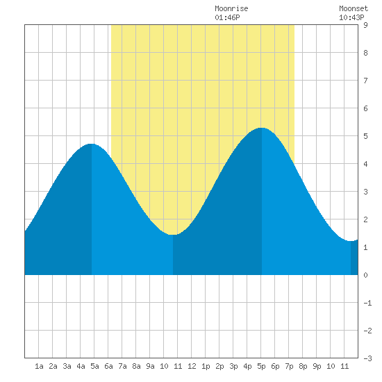 Northville tide chart for Saturday, August 30, 2025
