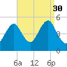 Northville tide chart for Saturday, August 30, 2025