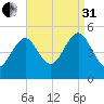 Northville tide chart for Sunday, August 31, 2025
