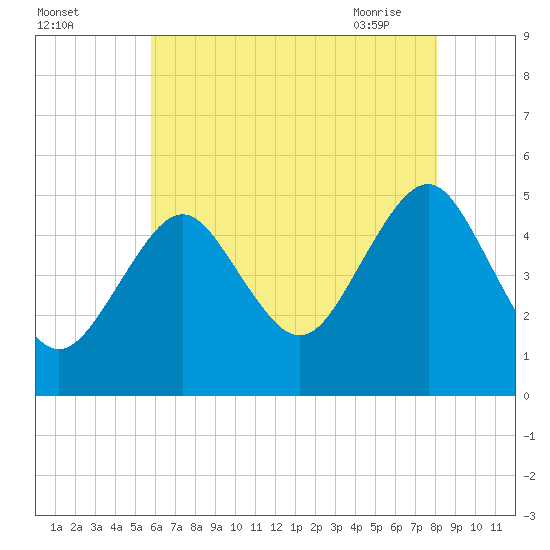 Northville tide chart for Sunday, August 3, 2025