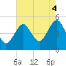 Northville tide chart for Monday, August 4, 2025