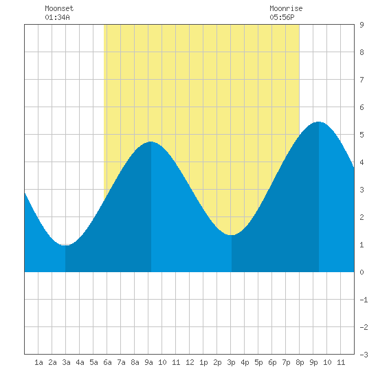 Northville tide chart for Tuesday, August 5, 2025