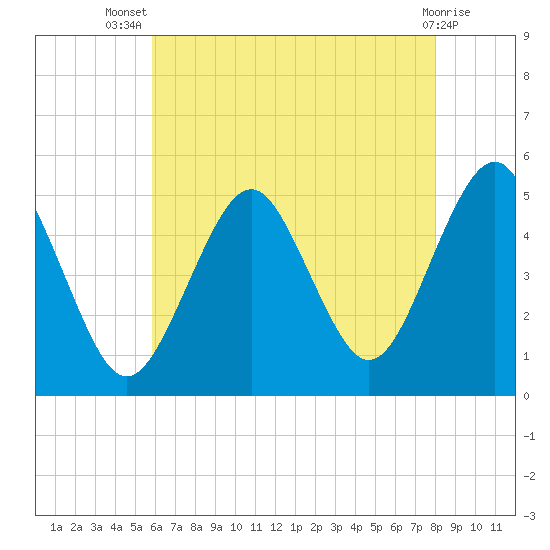 Northville tide chart for Thursday, August 7, 2025