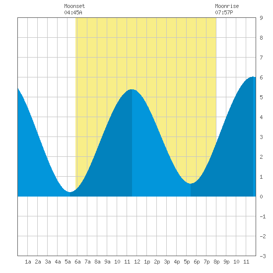 Northville tide chart for Friday, August 8, 2025