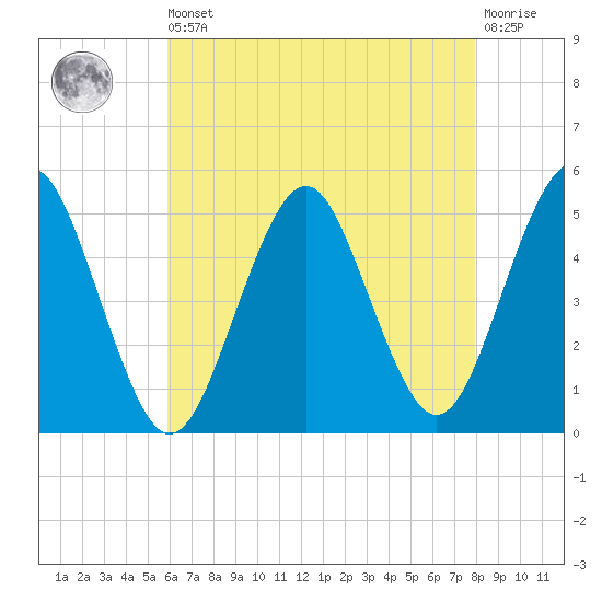 Northville tide chart for Saturday, August 9, 2025