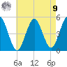 Northville tide chart for Saturday, August 9, 2025