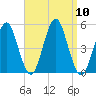 Northville tide chart for Wednesday, September 10, 2025