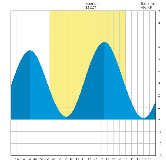 Northville tide chart for Friday, September 12, 2025