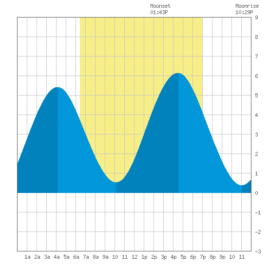 Northville tide chart for Saturday, September 13, 2025