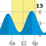 Northville tide chart for Saturday, September 13, 2025