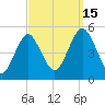 Northville tide chart for Monday, September 15, 2025