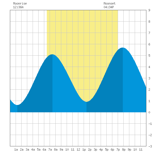 Northville tide chart for Tuesday, September 16, 2025