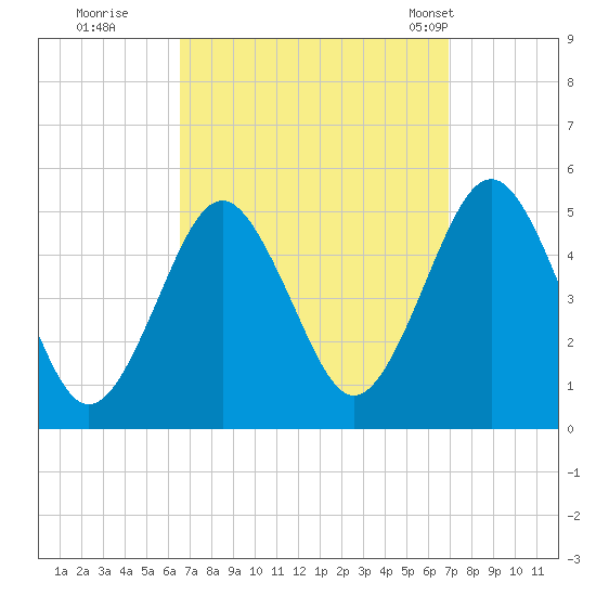 Northville tide chart for Wednesday, September 17, 2025