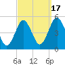 Northville tide chart for Wednesday, September 17, 2025