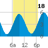 Northville tide chart for Thursday, September 18, 2025