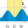 Northville tide chart for Monday, September 1, 2025