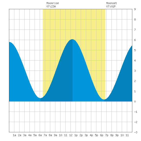 Northville tide chart for Monday, September 22, 2025