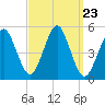 Northville tide chart for Tuesday, September 23, 2025