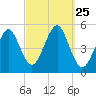 Northville tide chart for Thursday, September 25, 2025