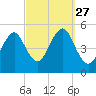 Northville tide chart for Saturday, September 27, 2025