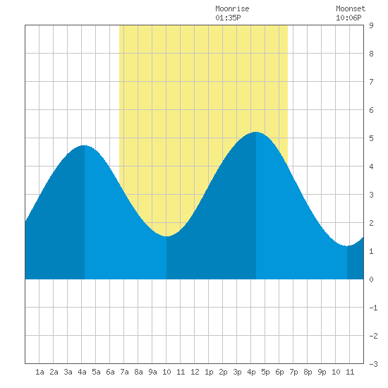 Northville tide chart for Sunday, September 28, 2025