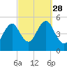 Northville tide chart for Sunday, September 28, 2025