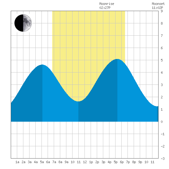 Northville tide chart for Monday, September 29, 2025