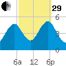 Northville tide chart for Monday, September 29, 2025