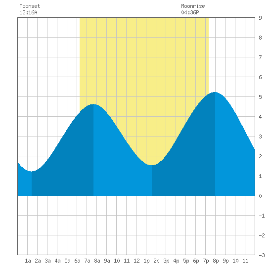 Northville tide chart for Tuesday, September 2, 2025