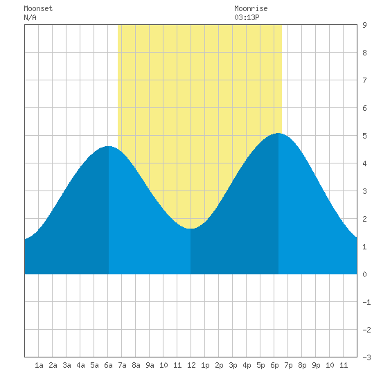 Northville tide chart for Tuesday, September 30, 2025