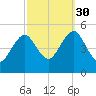 Northville tide chart for Tuesday, September 30, 2025