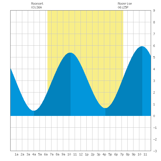 Northville tide chart for Friday, September 5, 2025
