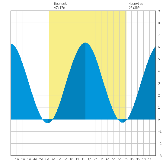 Northville tide chart for Monday, September 8, 2025