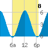 Northville tide chart for Monday, September 8, 2025