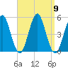 Northville tide chart for Tuesday, September 9, 2025