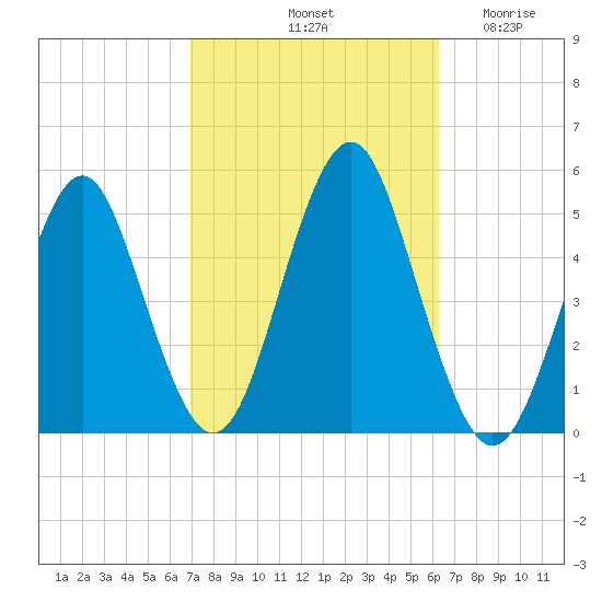 Northville tide chart for Friday, October 10, 2025