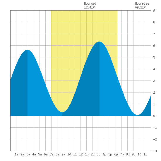 Northville tide chart for Saturday, October 11, 2025