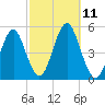 Northville tide chart for Saturday, October 11, 2025