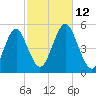 Northville tide chart for Sunday, October 12, 2025